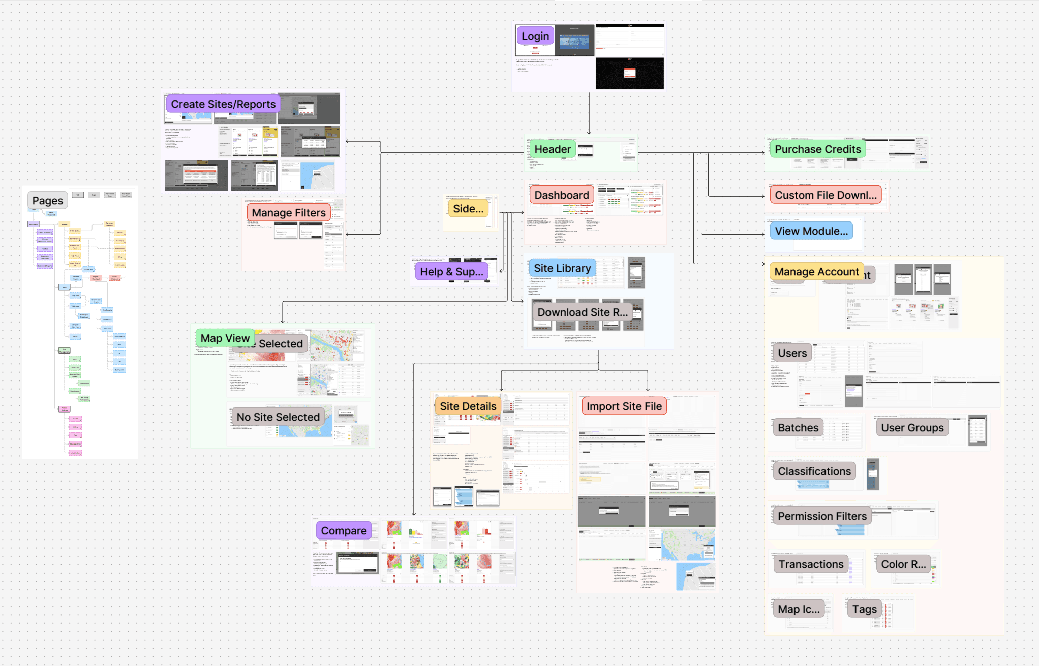 Annotated audit map of the full CAPData Platform, screens blurred for confidentiality.