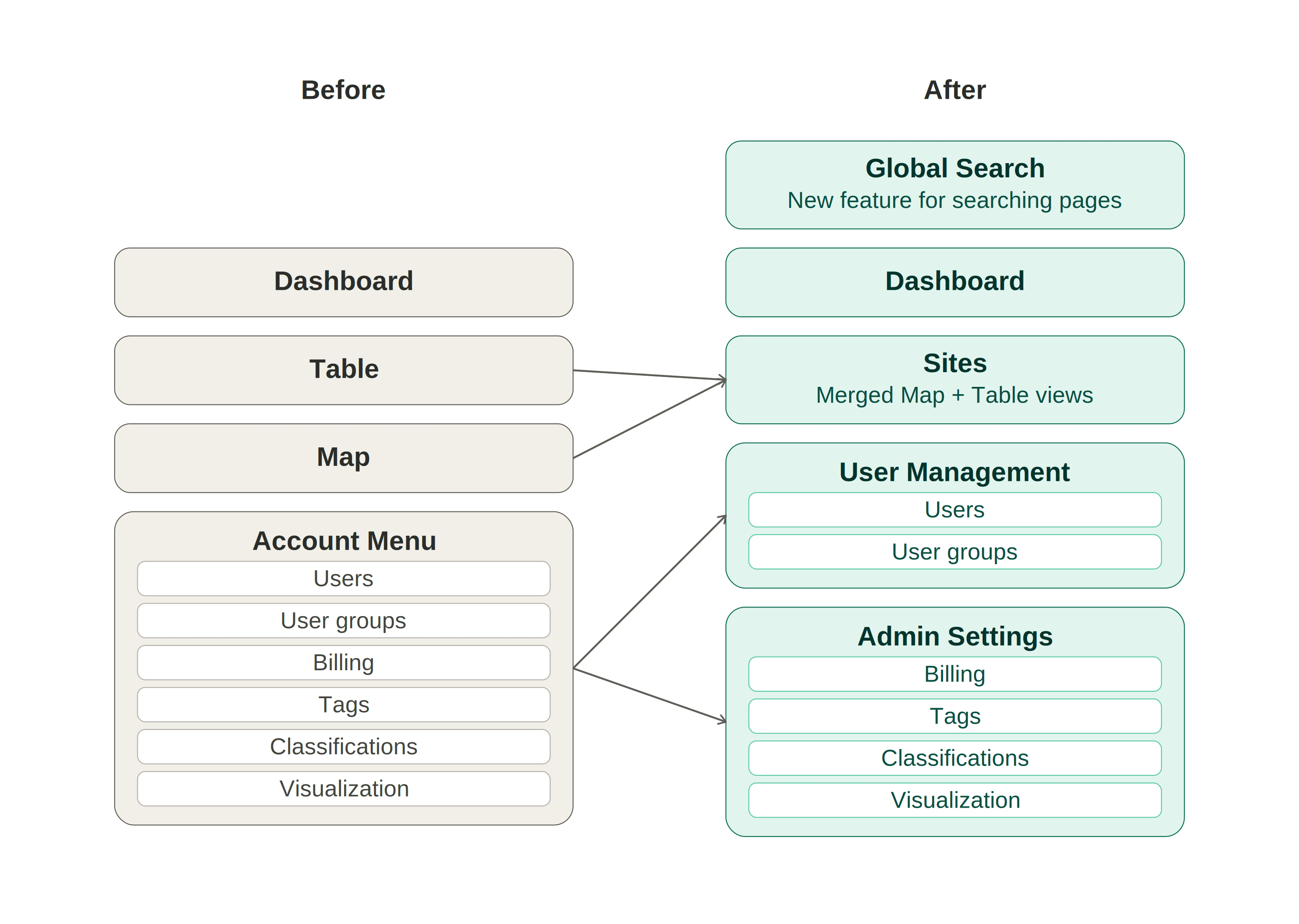 A before-and-after diagram of the platform's navigation, showing Table and Map merging into a Sites tab and the account menu splitting into User Management and Admin Settings.